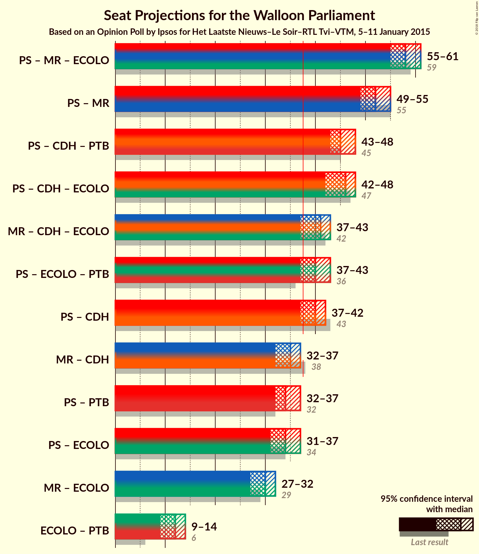 Graph with coalitions seats not yet produced