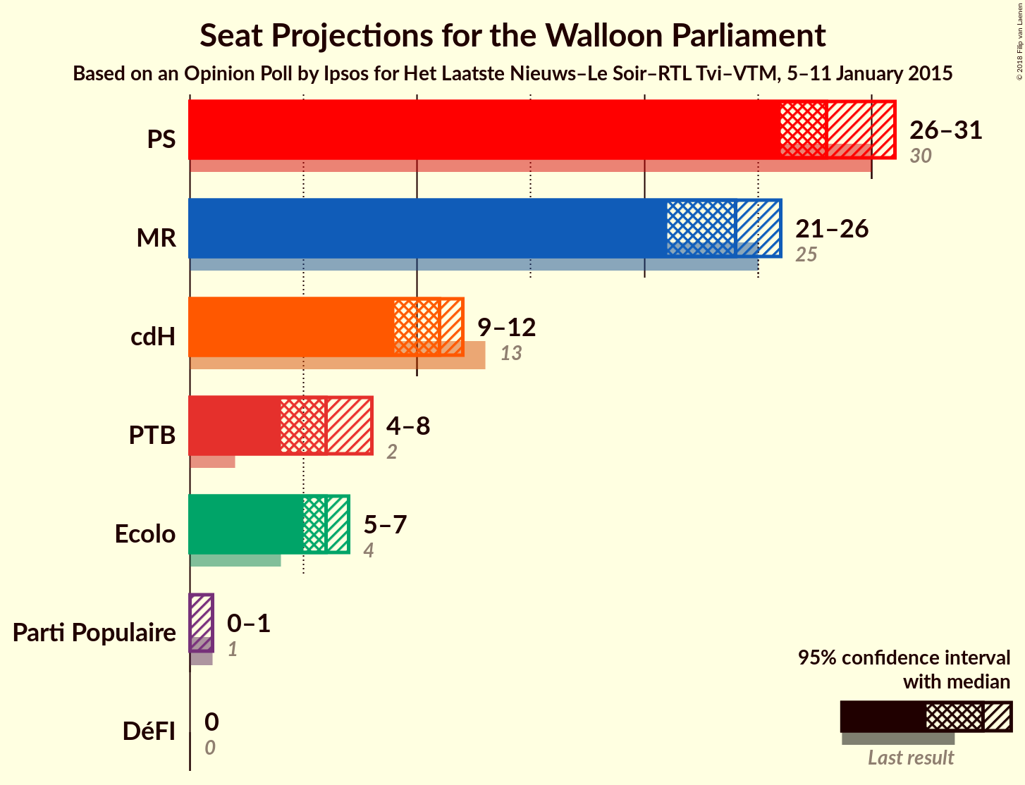 Graph with seats not yet produced