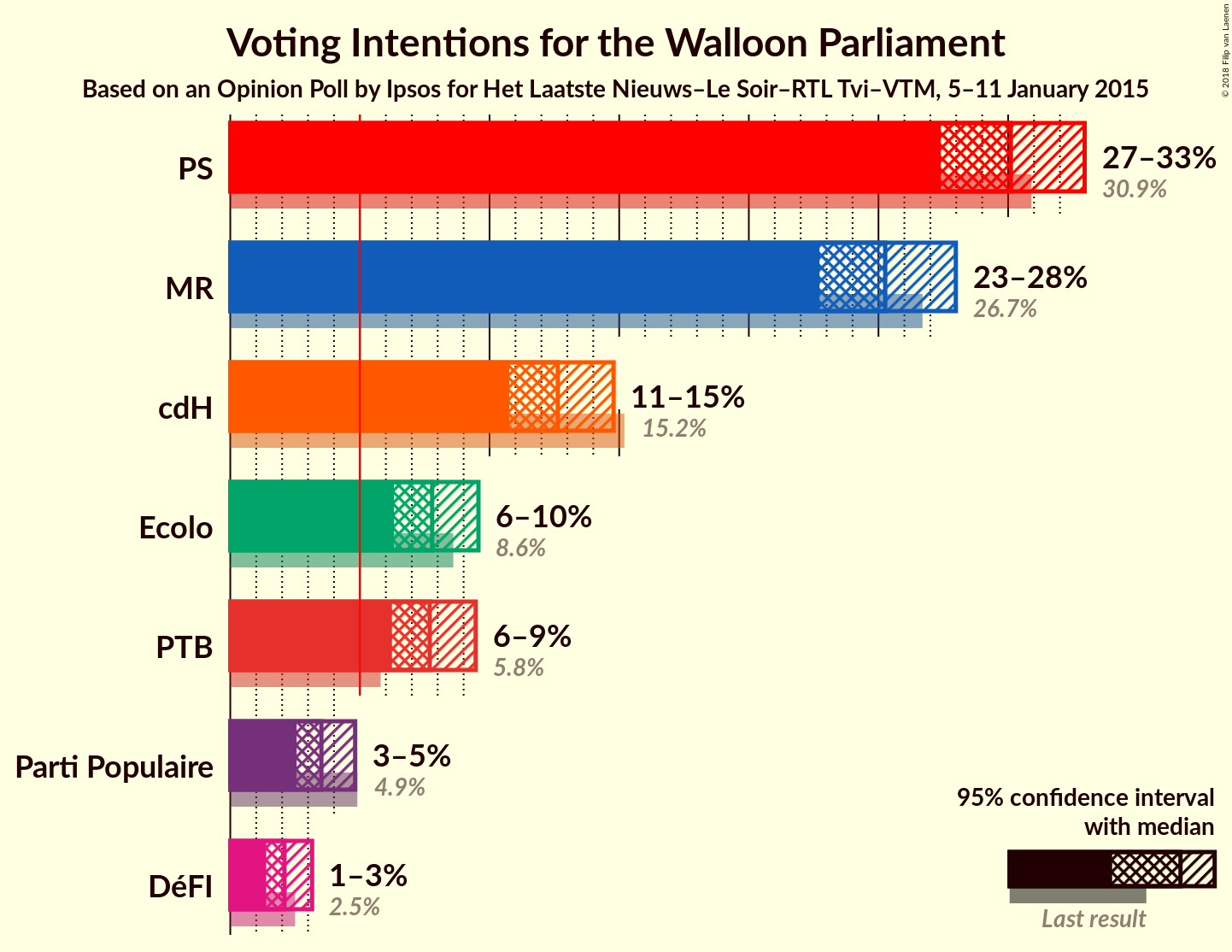 Graph with voting intentions not yet produced