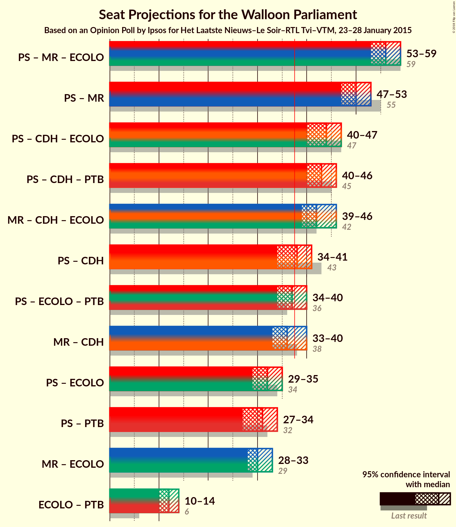 Graph with coalitions seats not yet produced