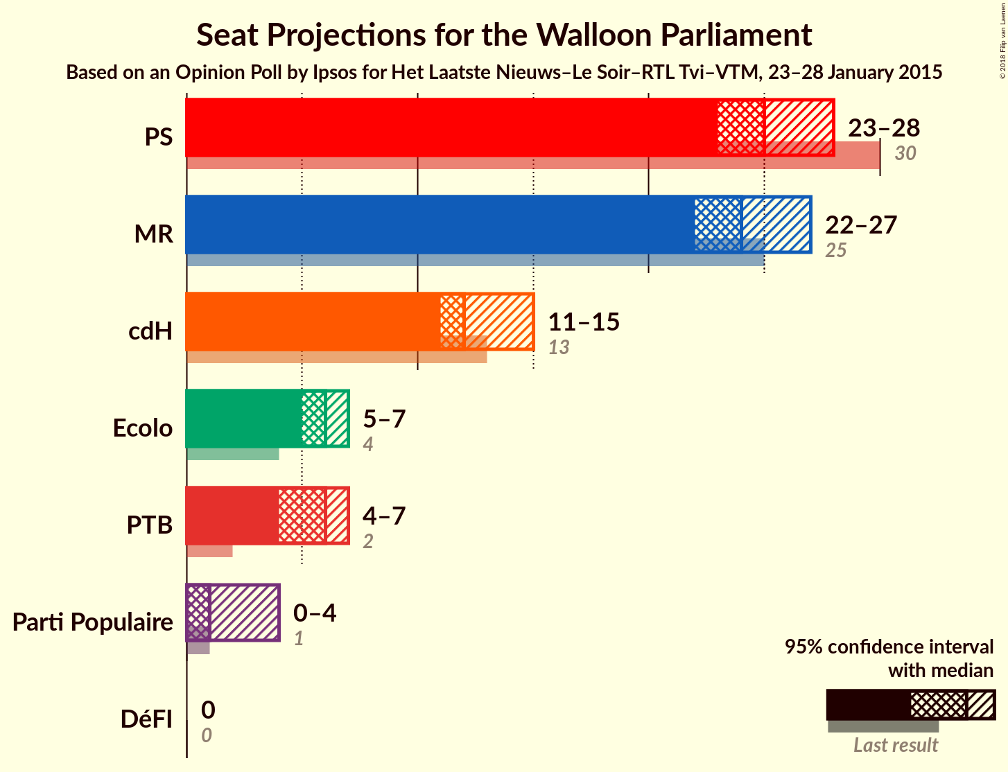 Graph with seats not yet produced