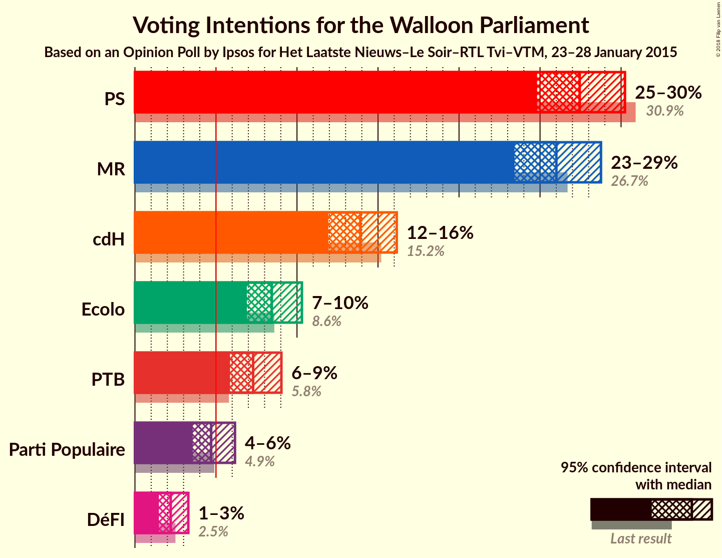 Graph with voting intentions not yet produced