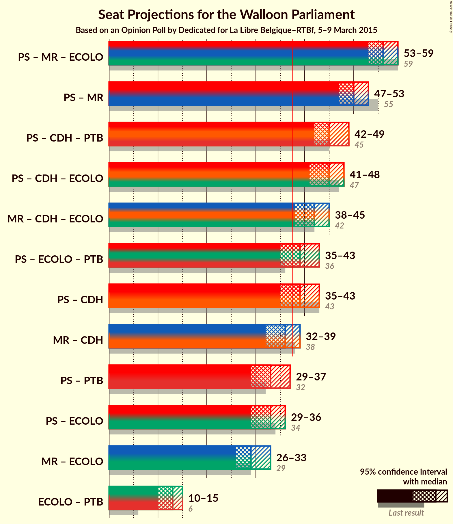 Graph with coalitions seats not yet produced