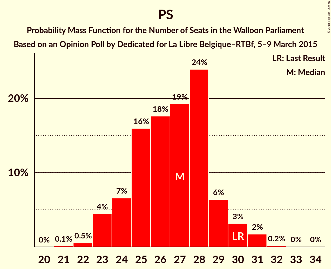 Graph with seats probability mass function not yet produced