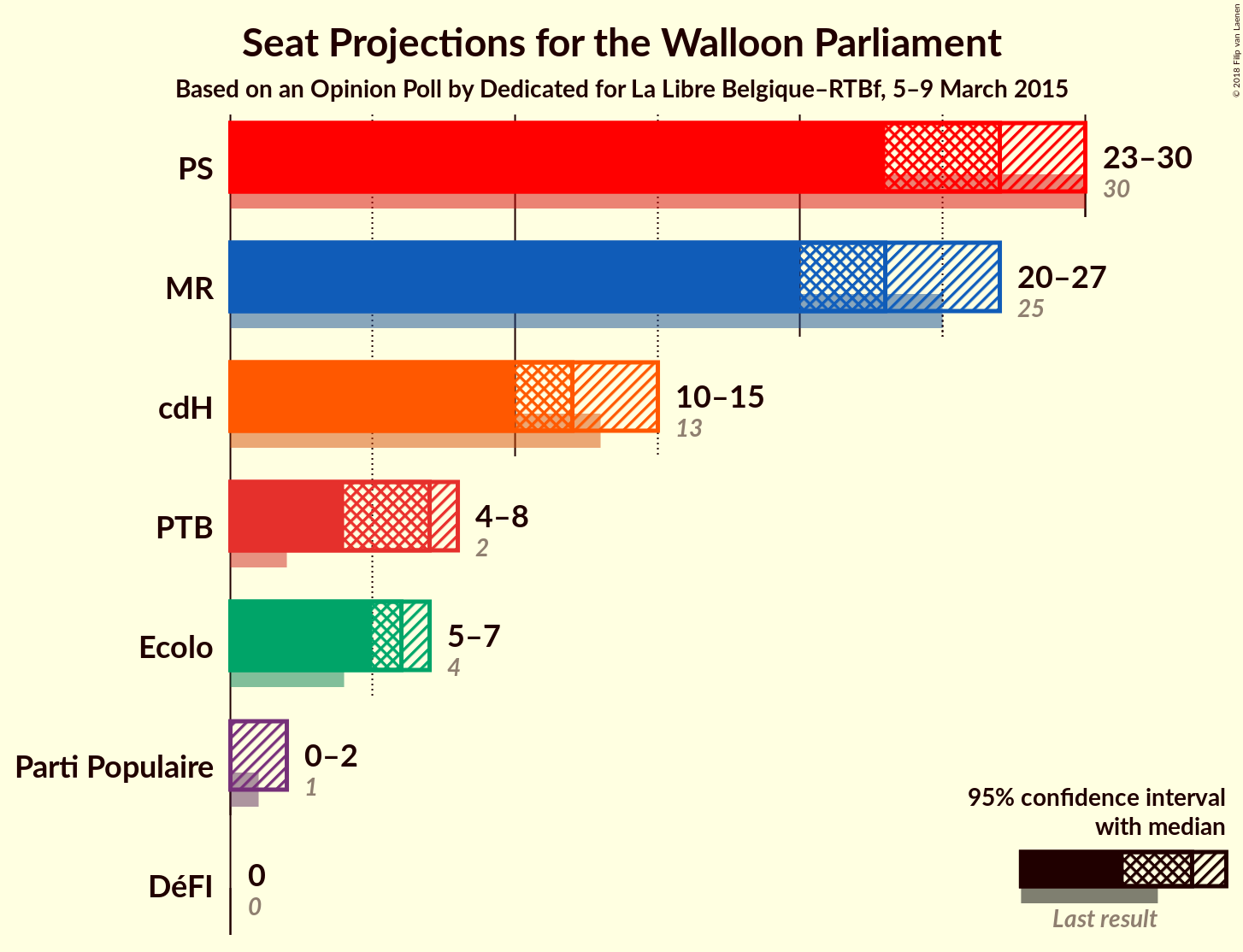 Graph with seats not yet produced