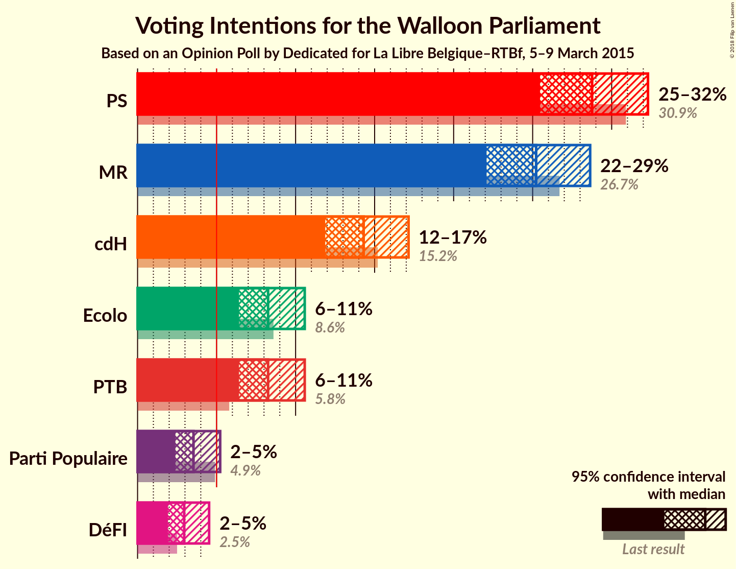 Graph with voting intentions not yet produced