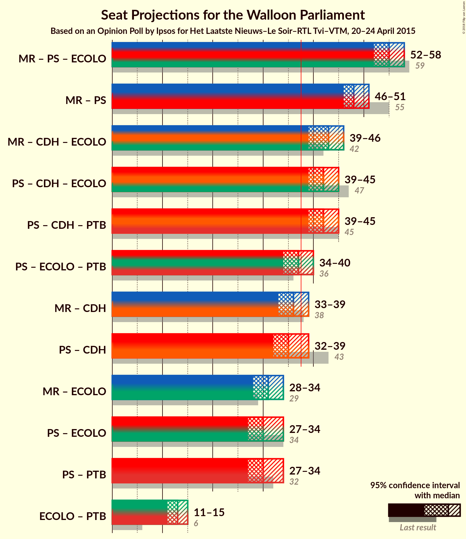 Graph with coalitions seats not yet produced