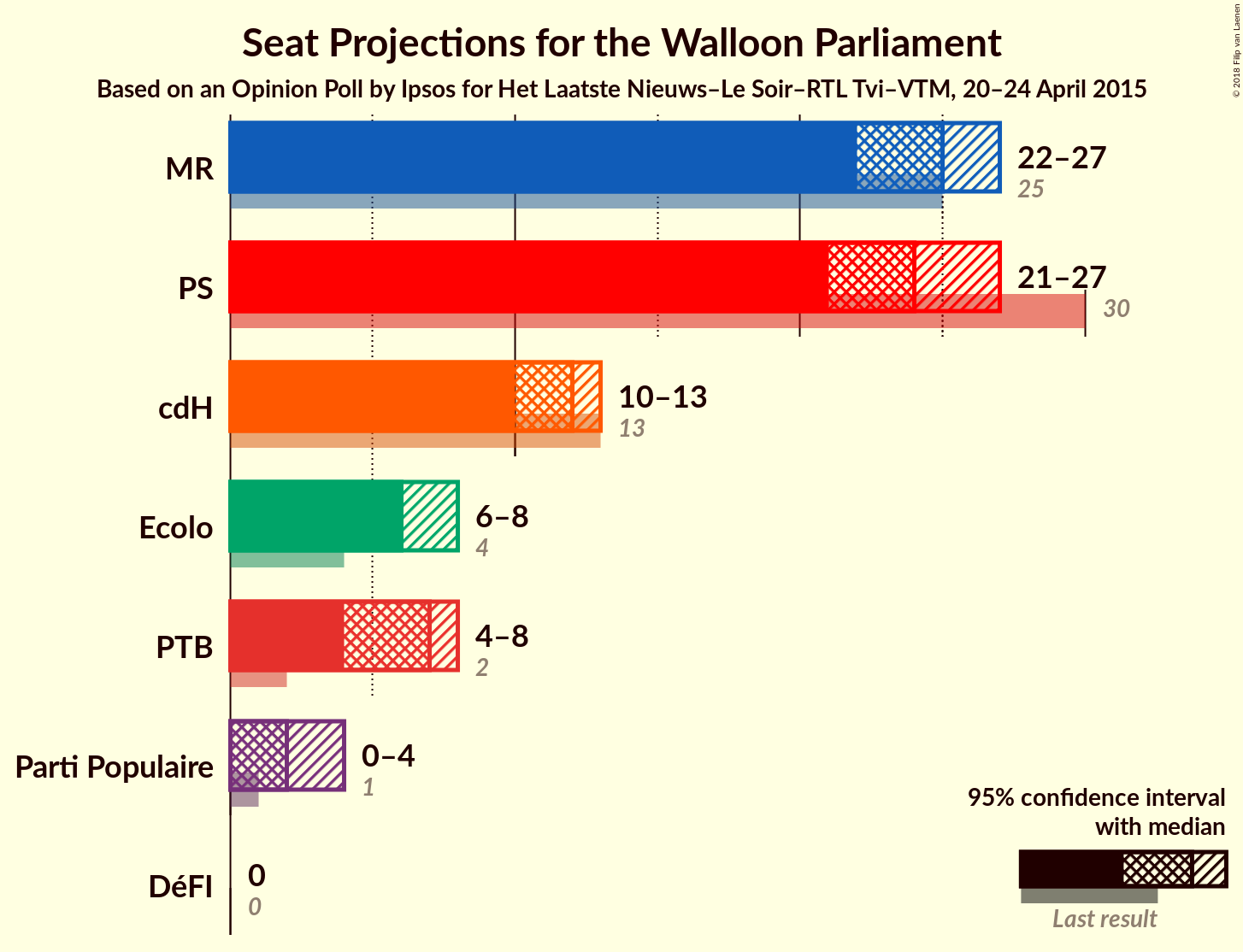 Graph with seats not yet produced