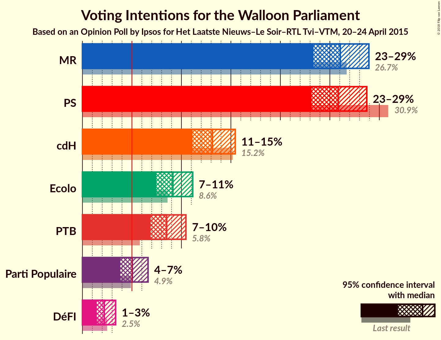 Graph with voting intentions not yet produced