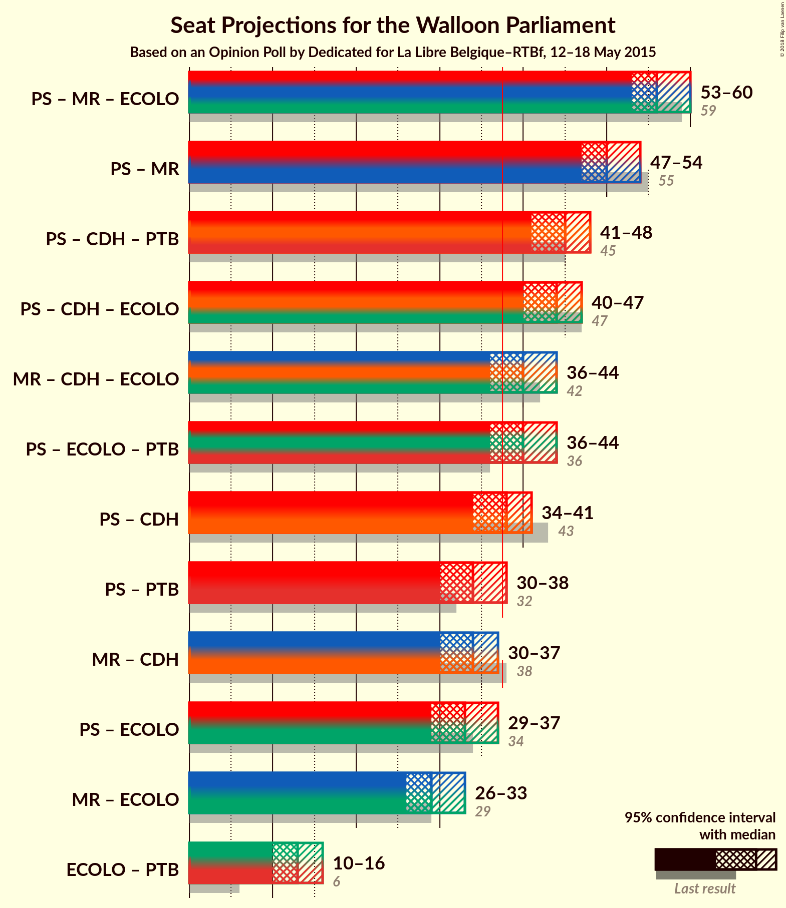 Graph with coalitions seats not yet produced