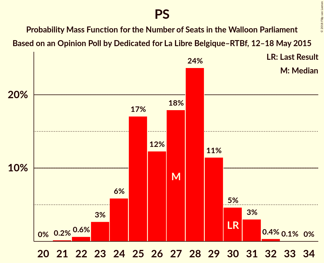 Graph with seats probability mass function not yet produced