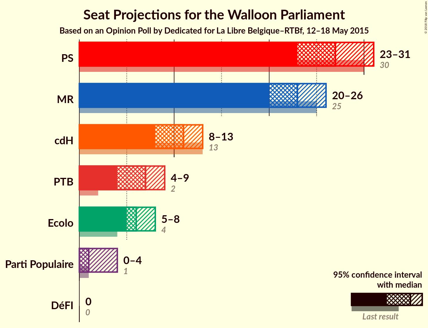 Graph with seats not yet produced