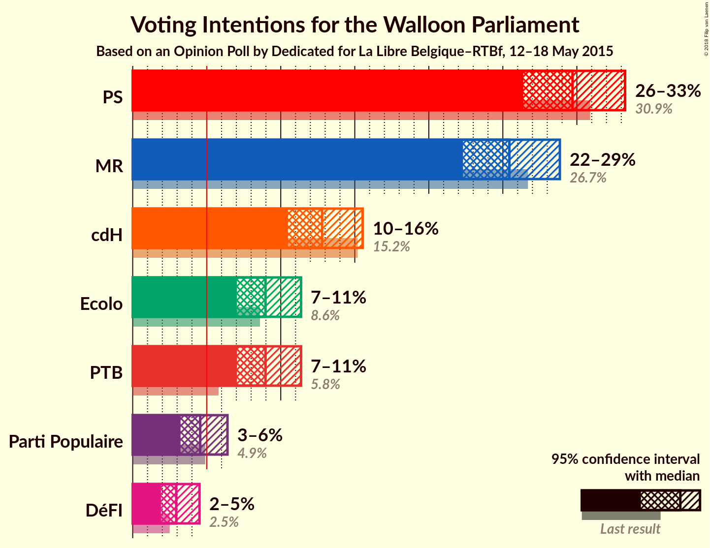 Graph with voting intentions not yet produced