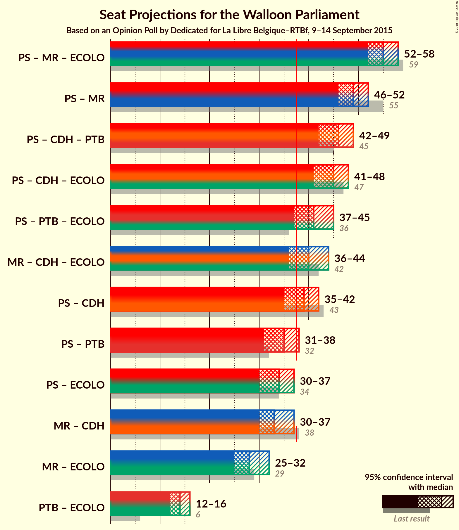 Graph with coalitions seats not yet produced