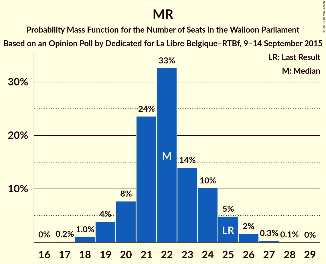 Graph with seats probability mass function not yet produced