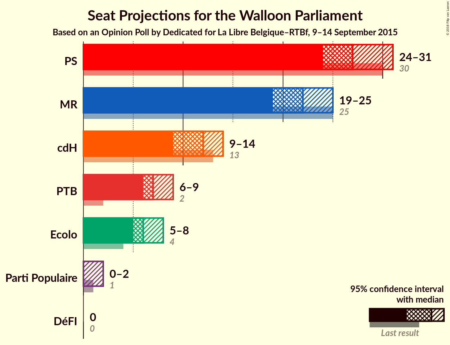 Graph with seats not yet produced