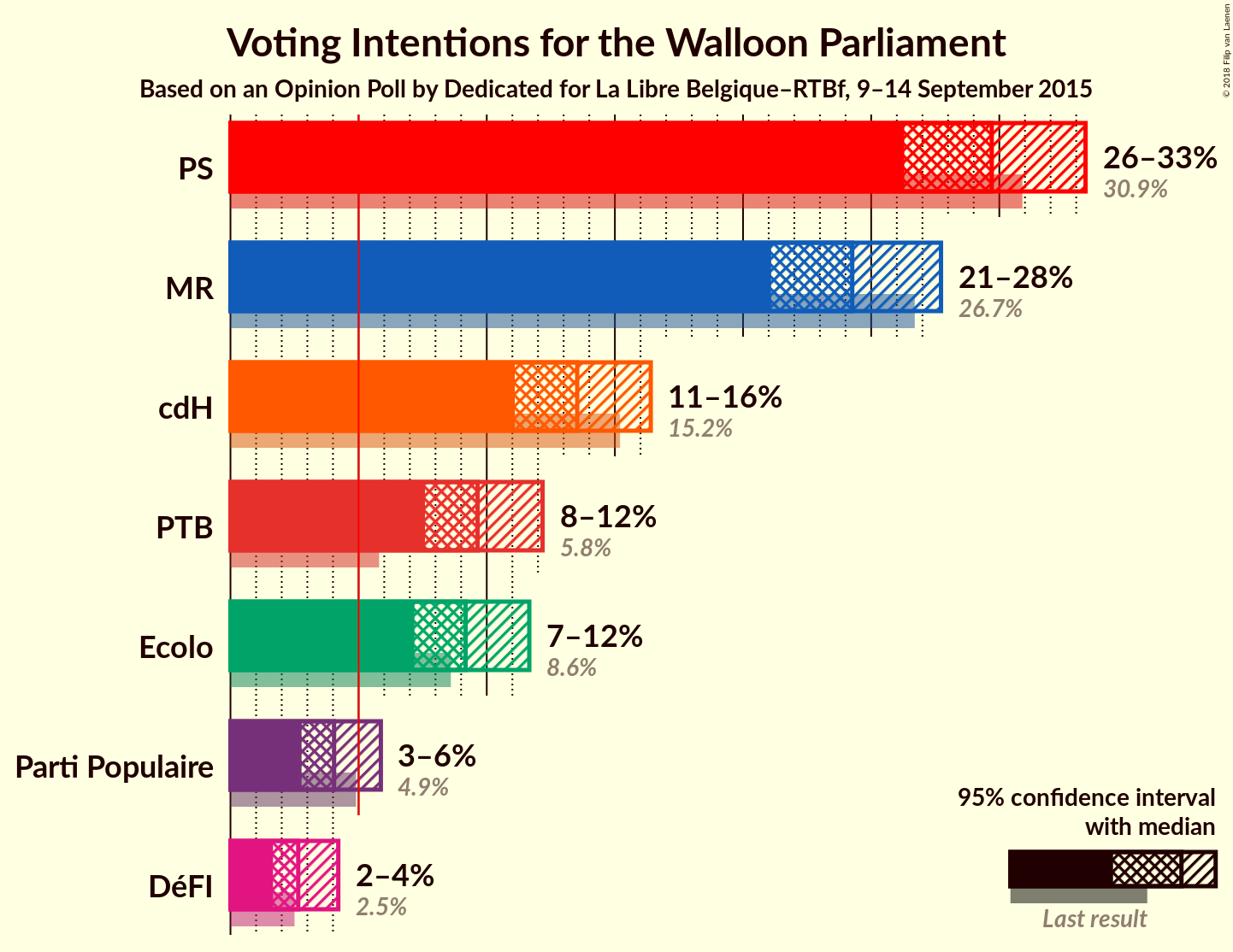 Graph with voting intentions not yet produced