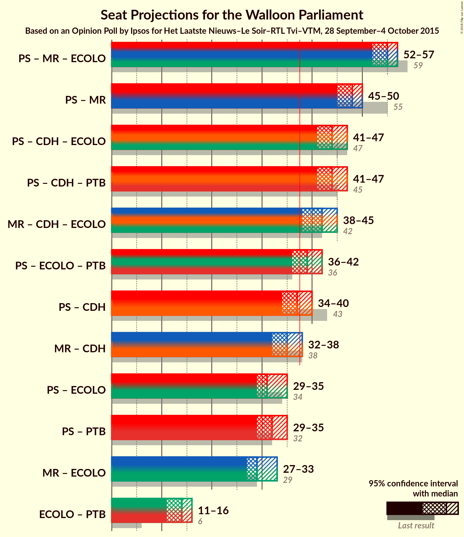 Graph with coalitions seats not yet produced