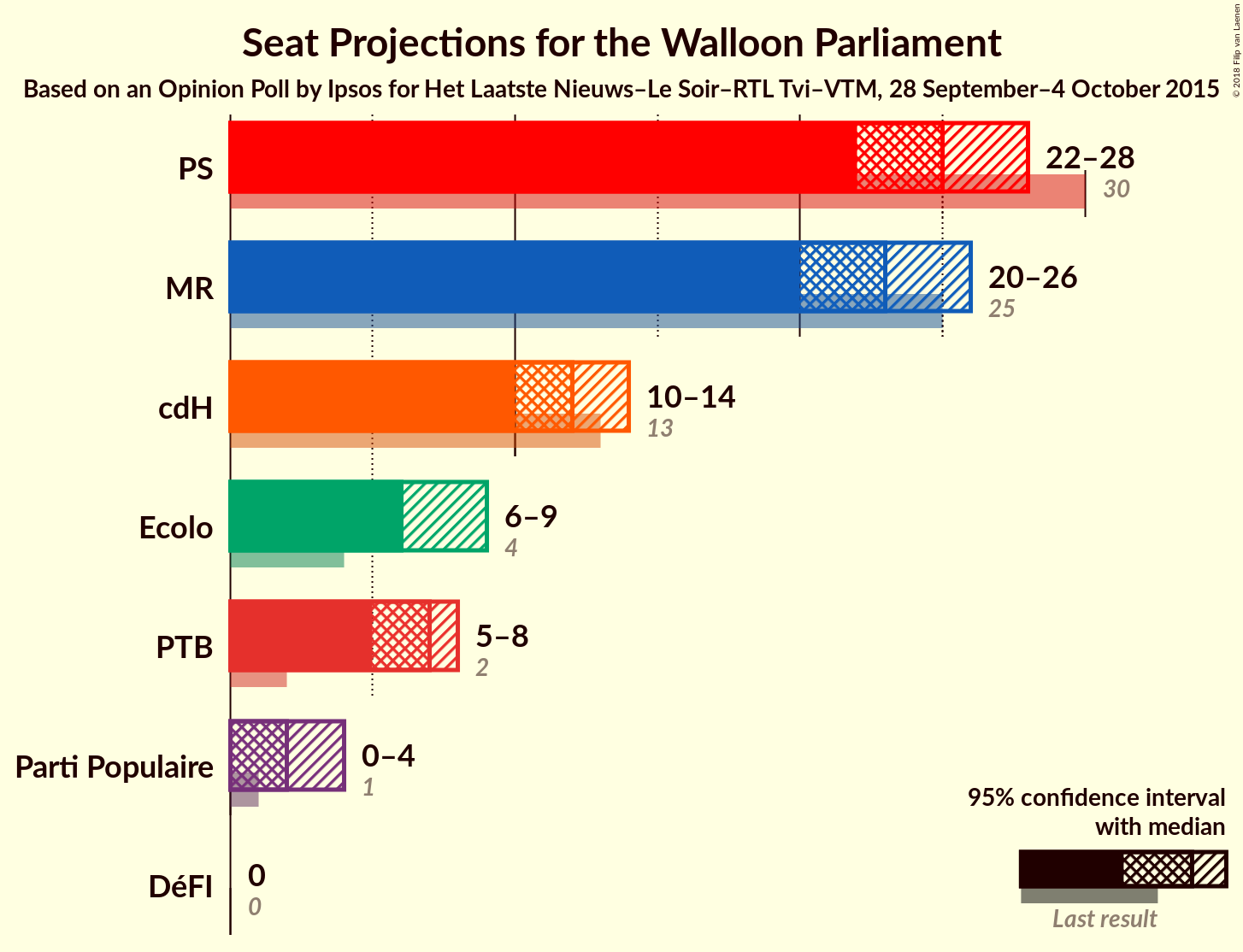 Graph with seats not yet produced