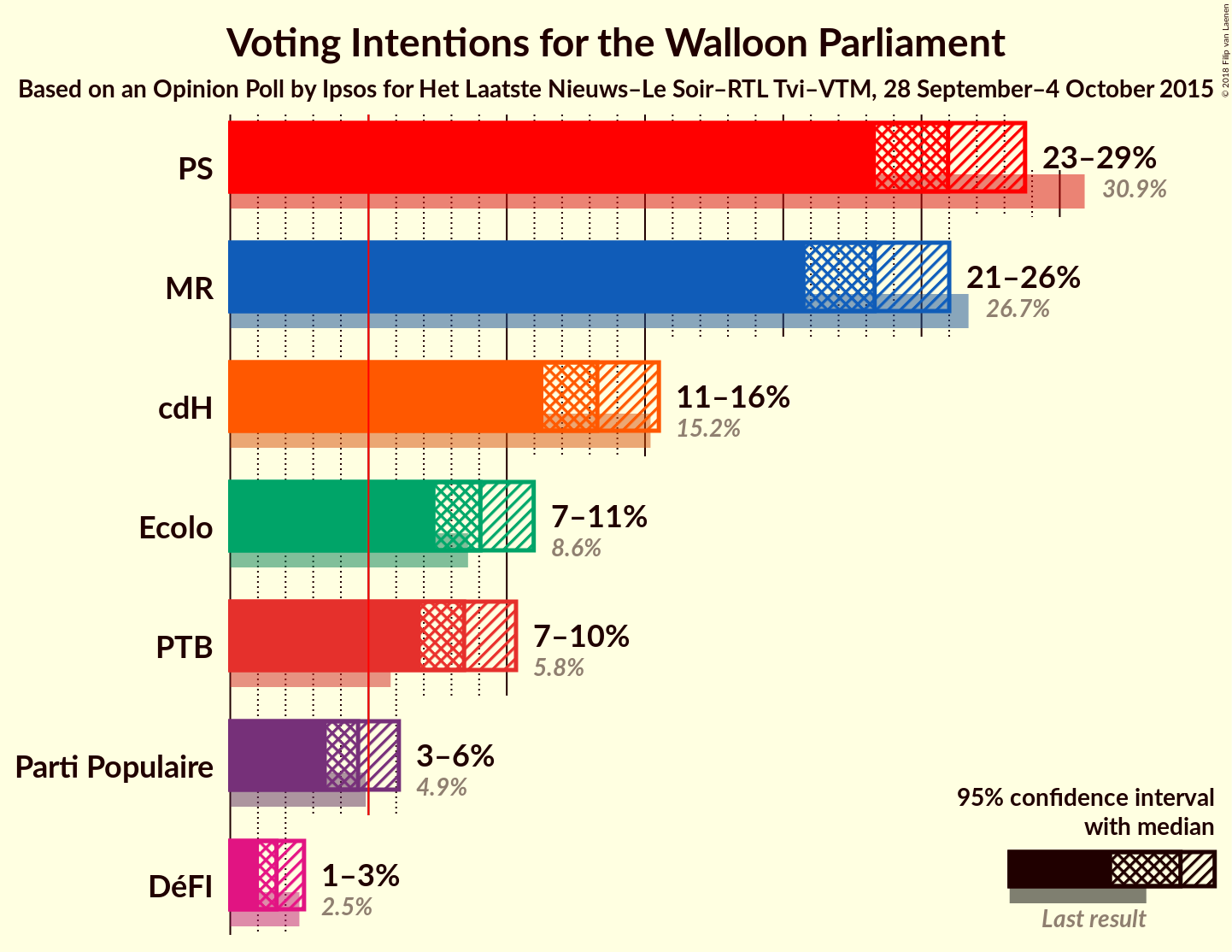 Graph with voting intentions not yet produced