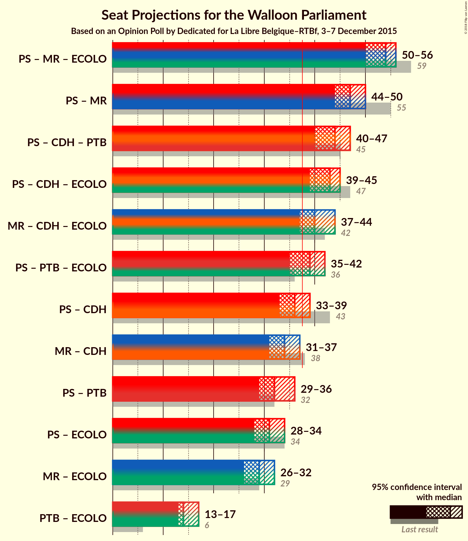 Graph with coalitions seats not yet produced