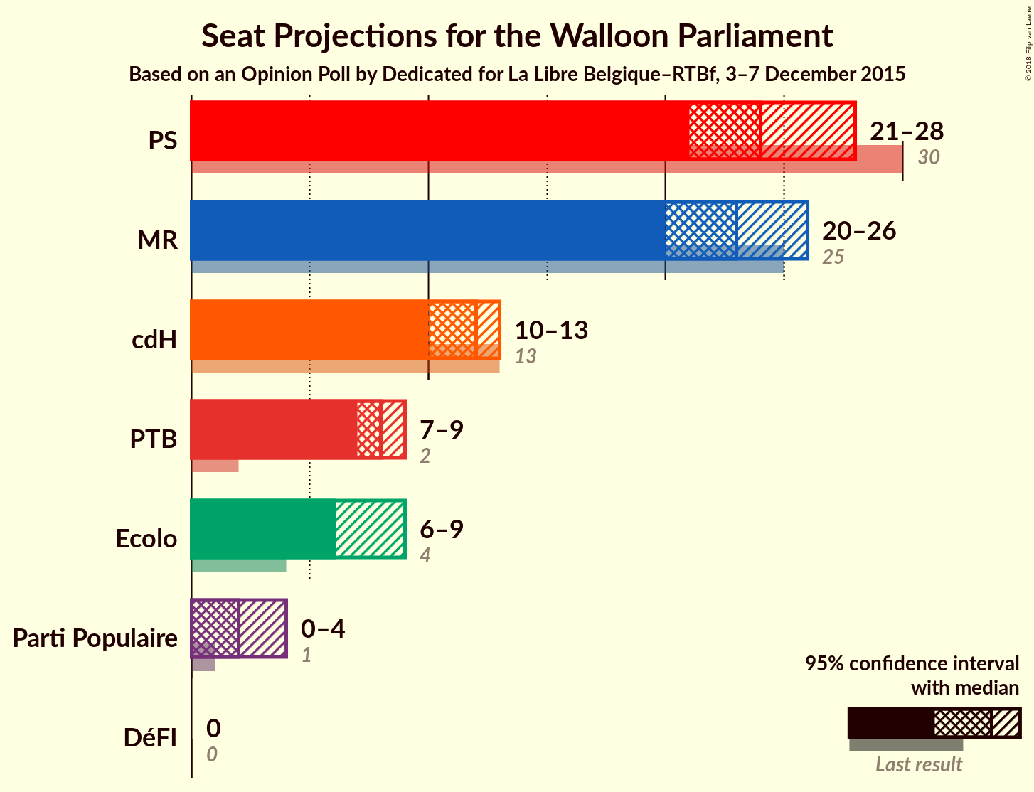 Graph with seats not yet produced