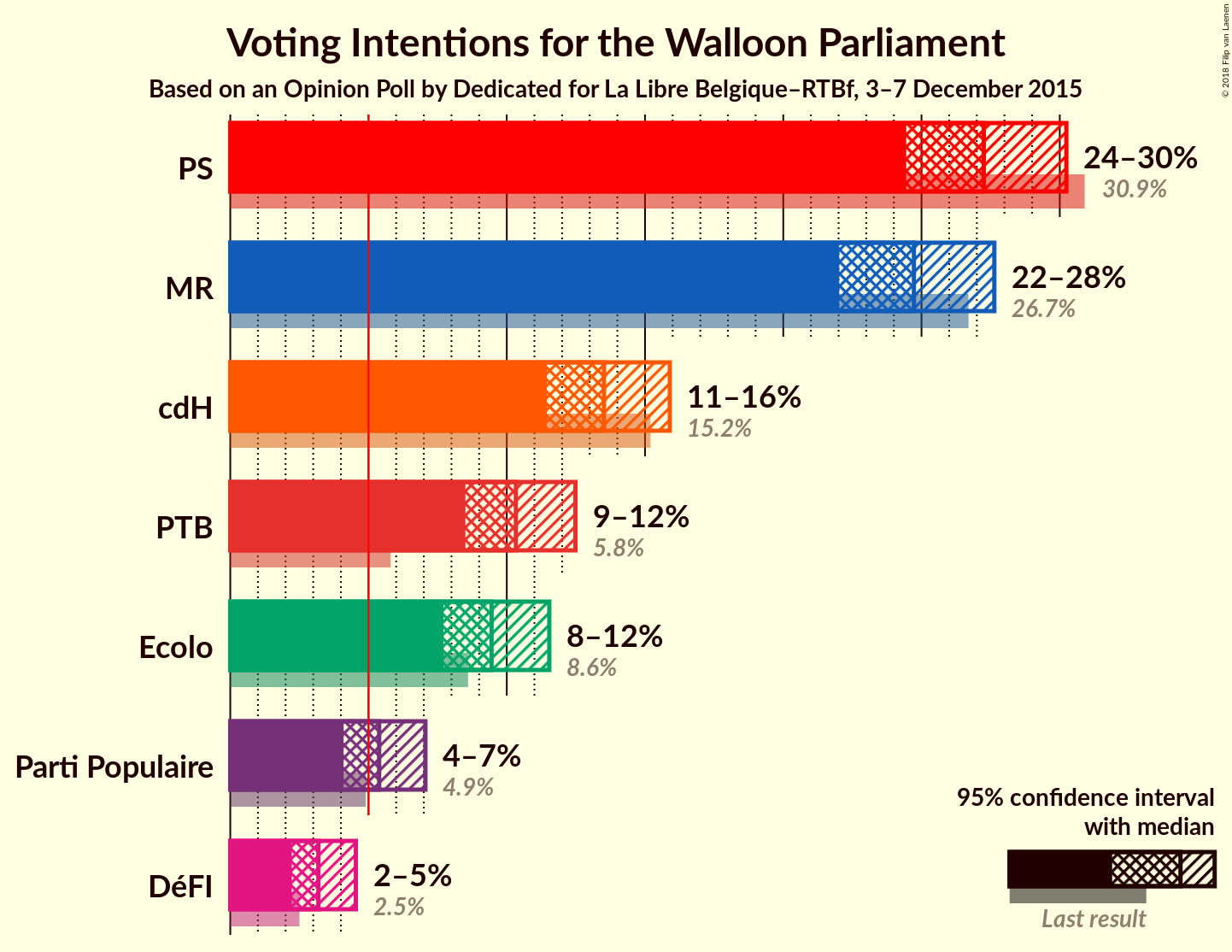 Graph with voting intentions not yet produced