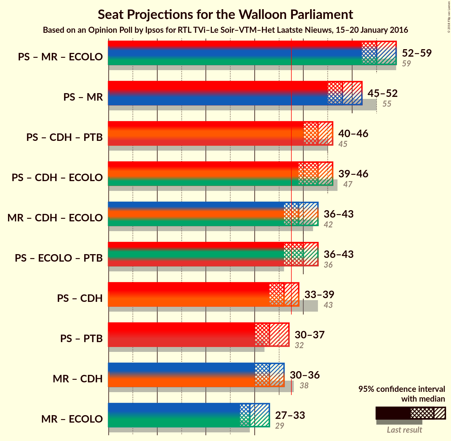 Graph with coalitions seats not yet produced