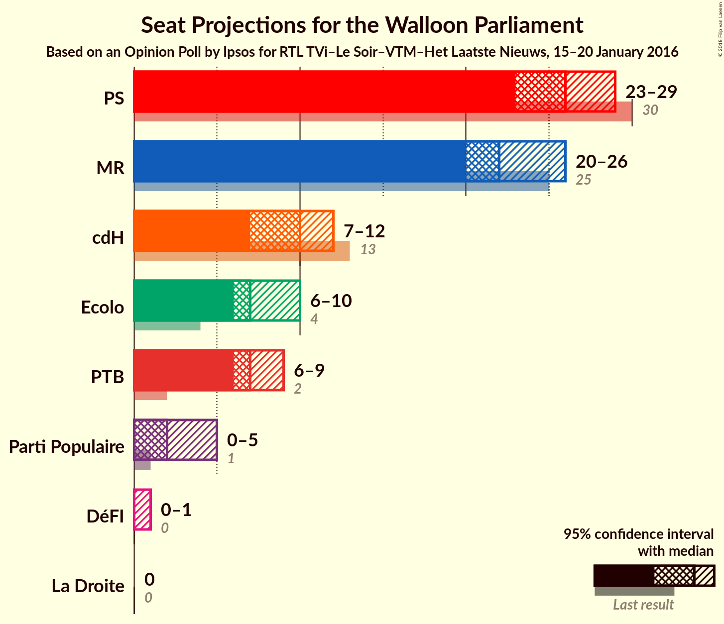 Graph with seats not yet produced