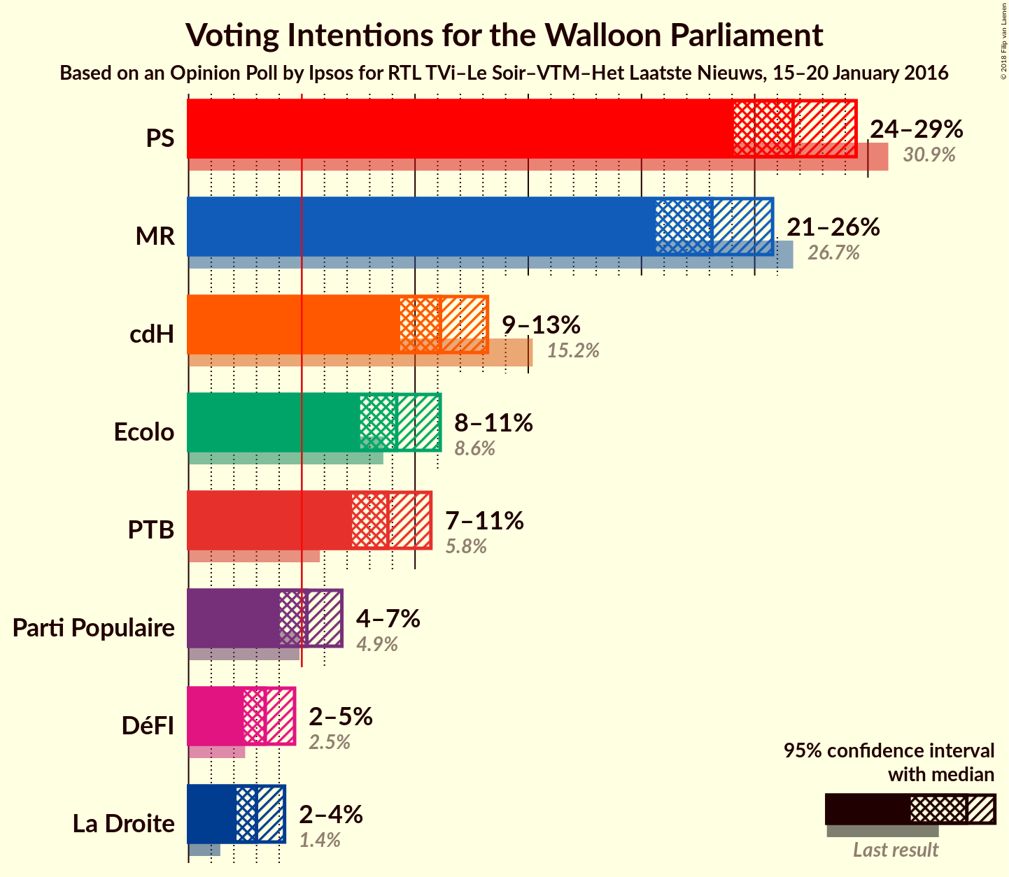 Graph with voting intentions not yet produced