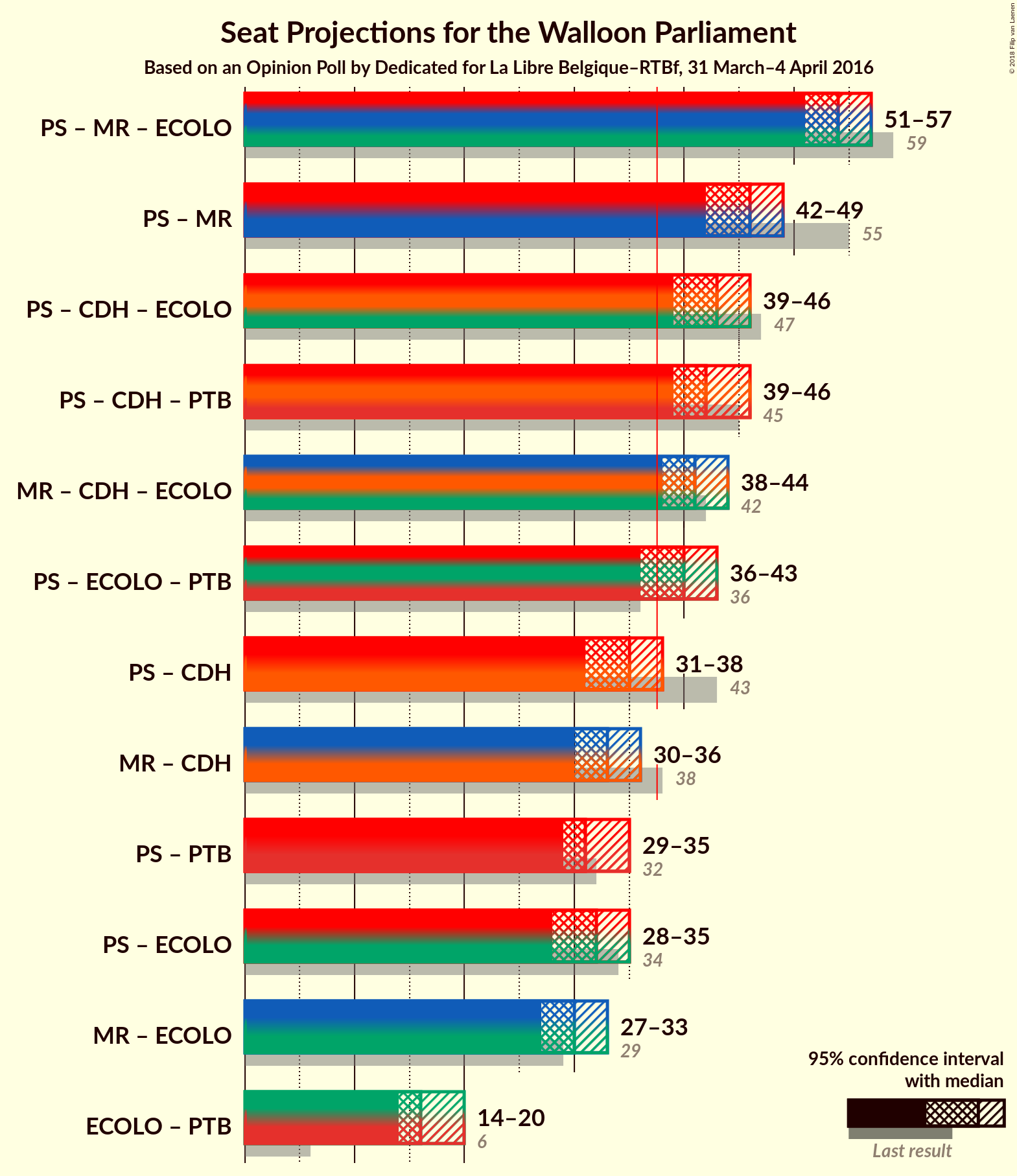 Graph with coalitions seats not yet produced