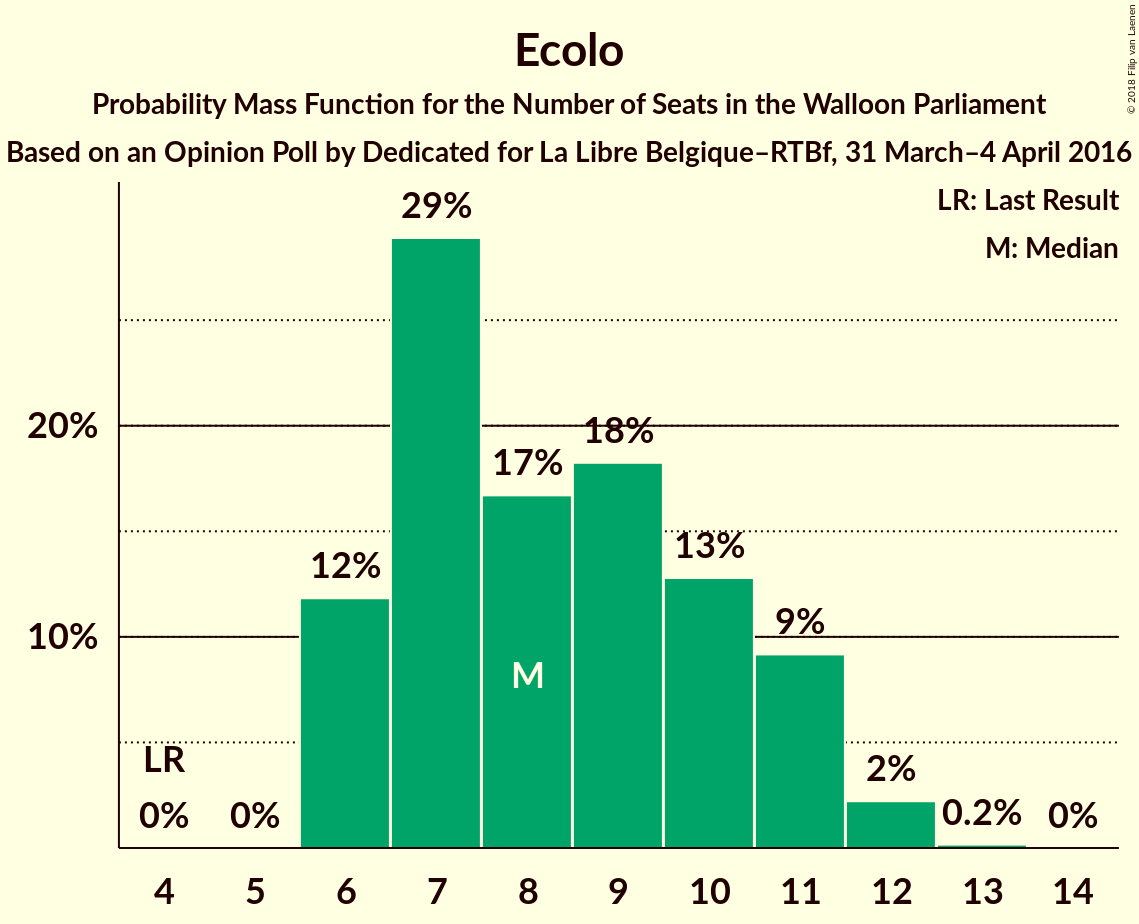 Graph with seats probability mass function not yet produced