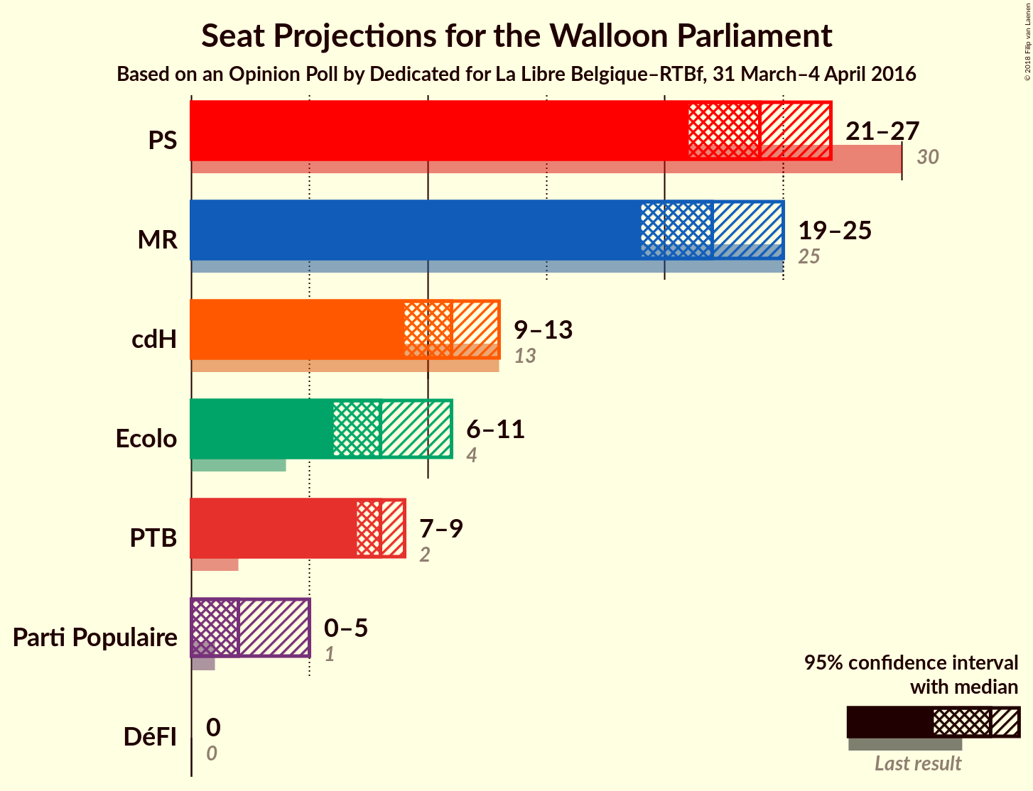 Graph with seats not yet produced