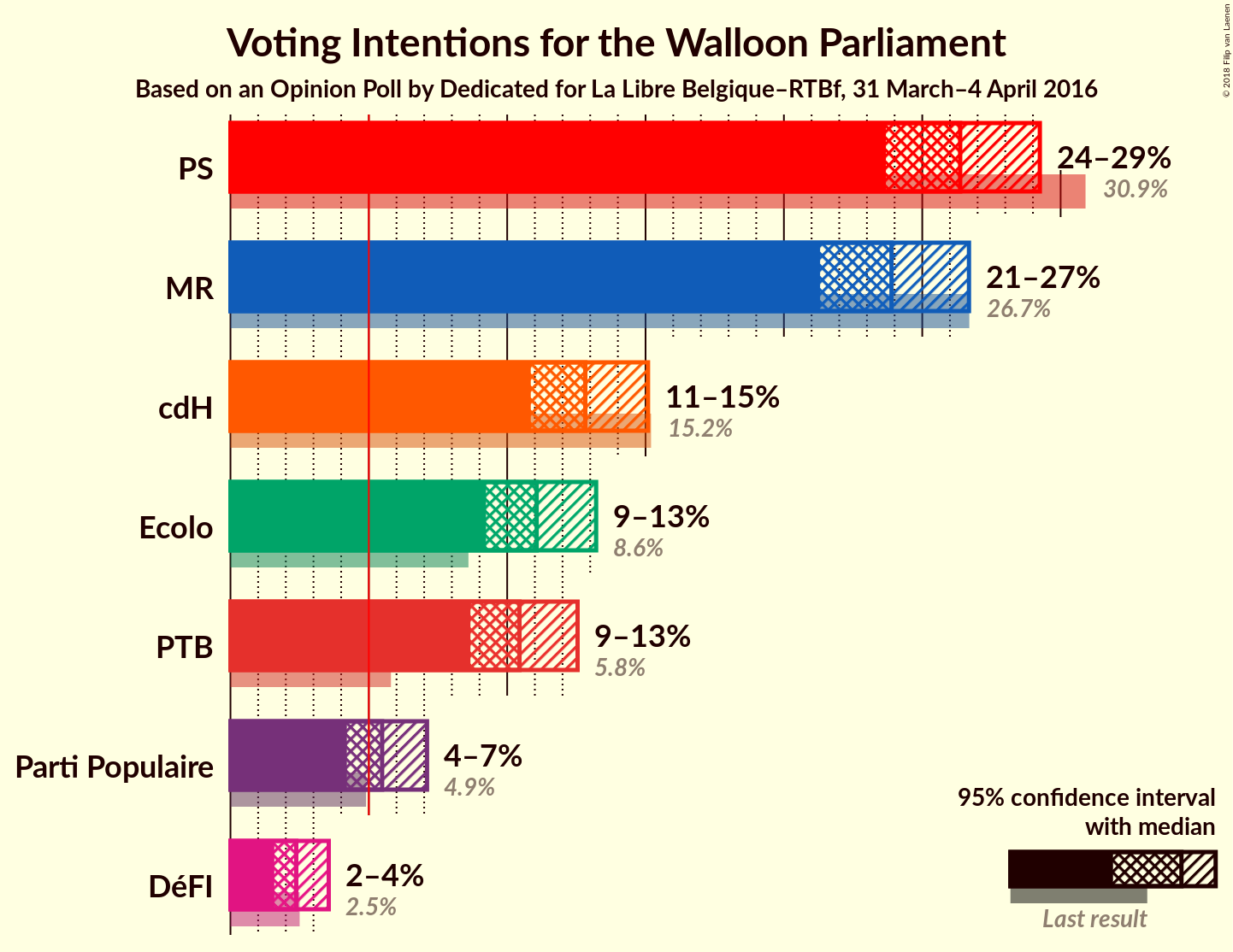 Graph with voting intentions not yet produced