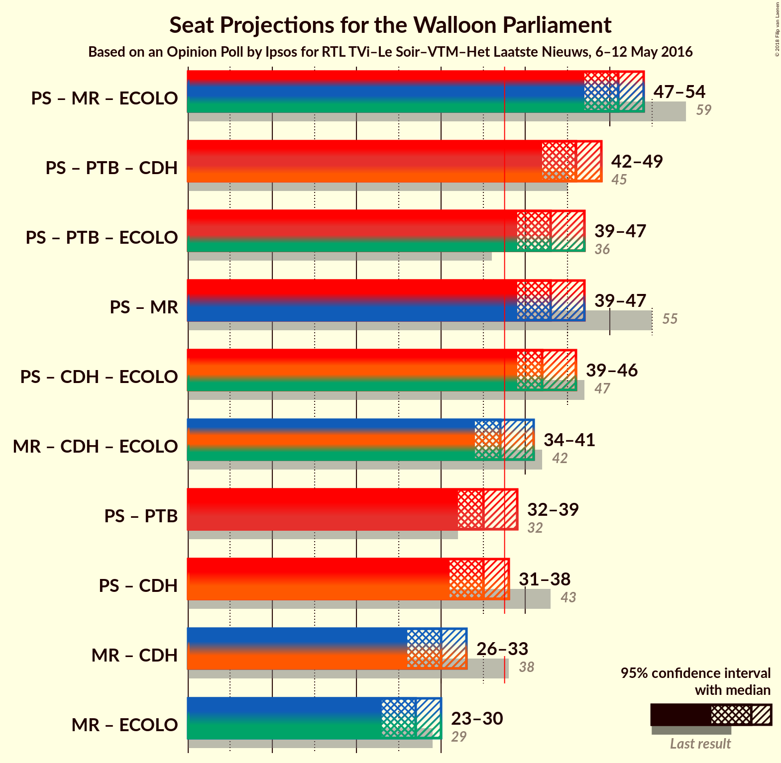 Graph with coalitions seats not yet produced