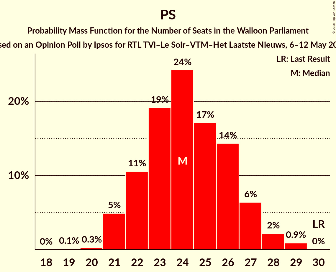 Graph with seats probability mass function not yet produced