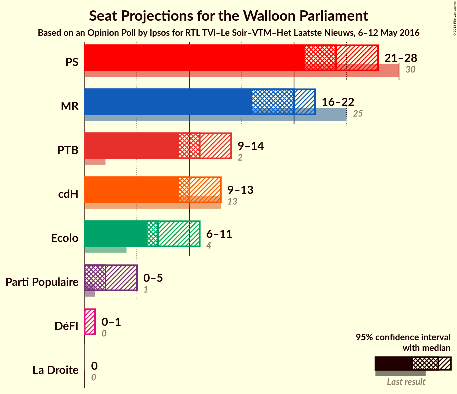 Graph with seats not yet produced