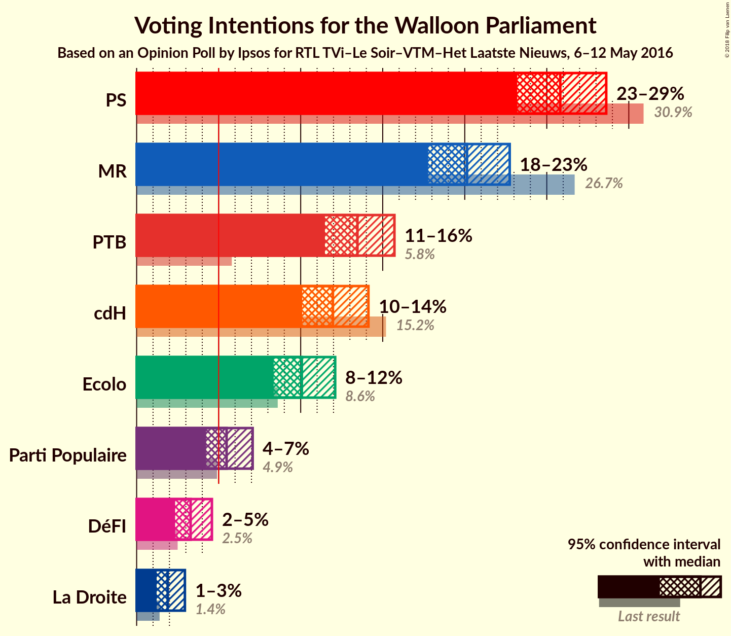 Graph with voting intentions not yet produced