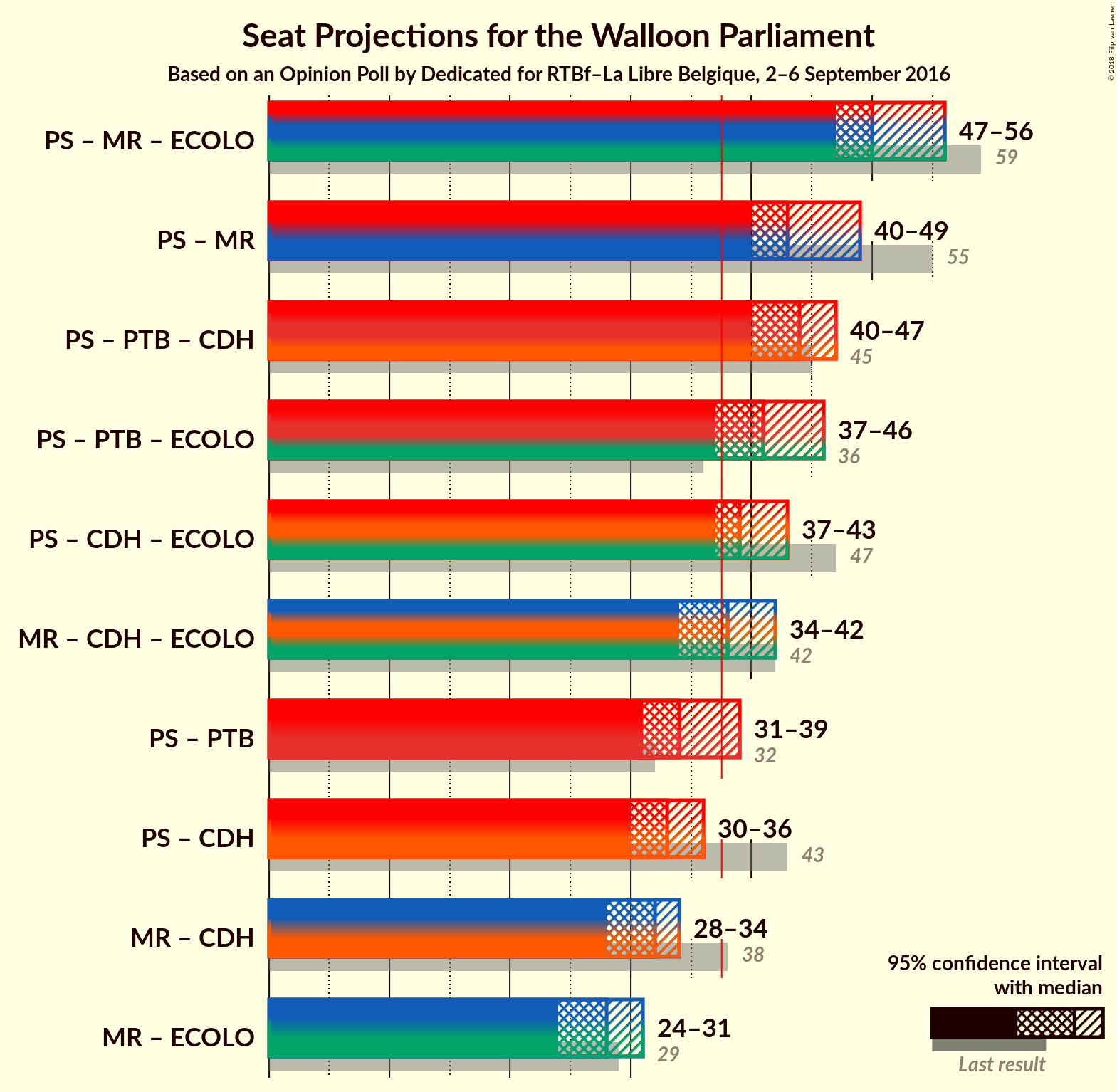 Graph with coalitions seats not yet produced