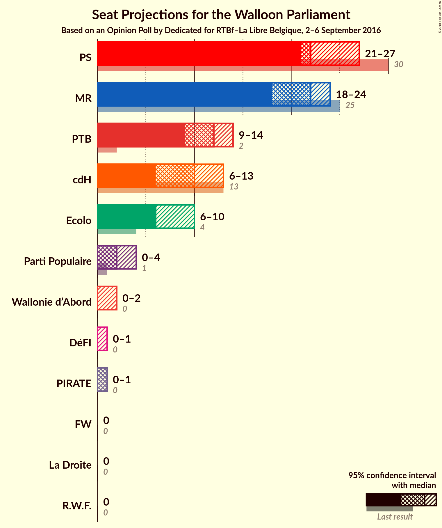 Graph with seats not yet produced