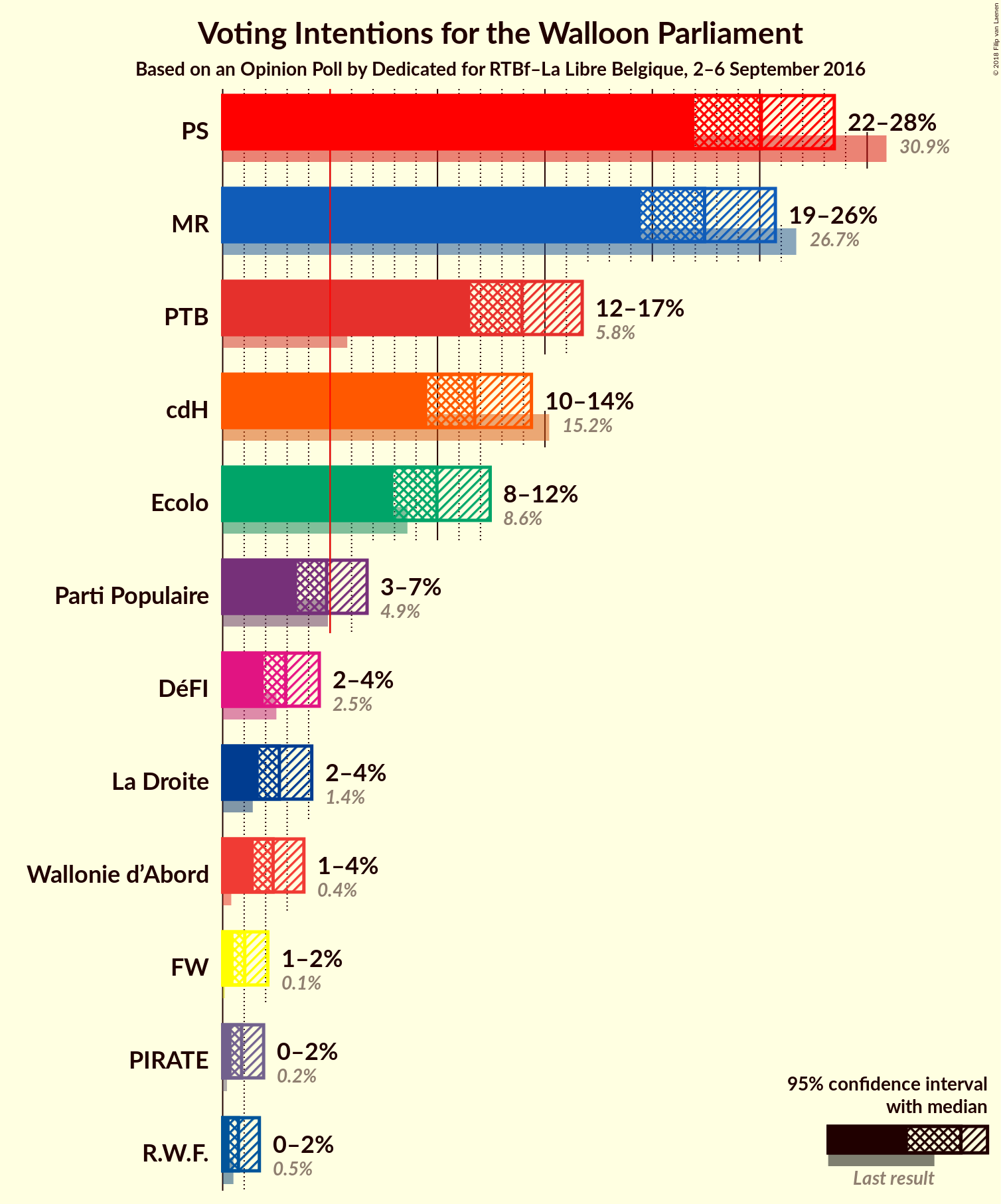 Graph with voting intentions not yet produced