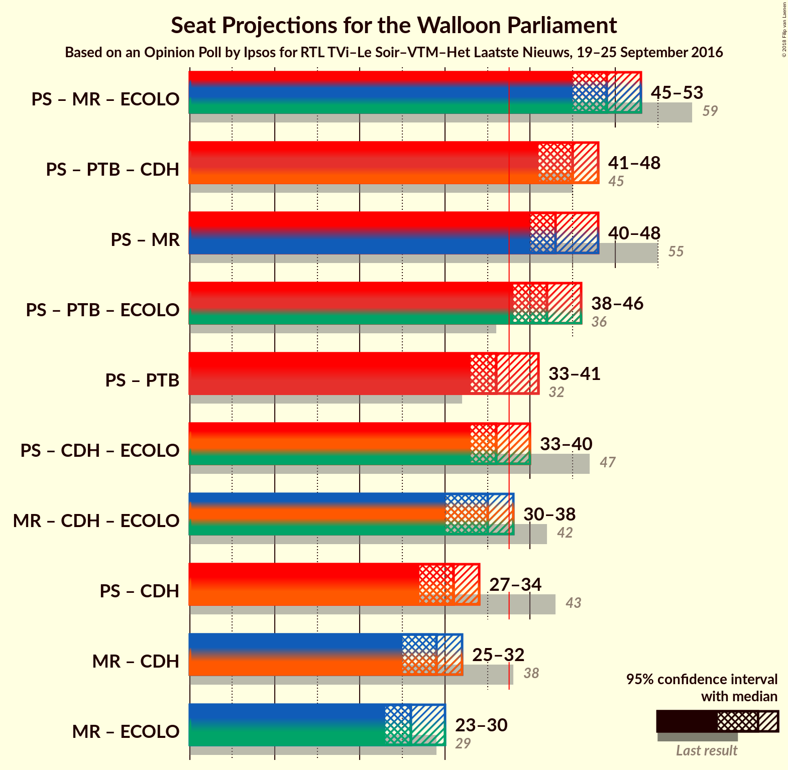 Graph with coalitions seats not yet produced