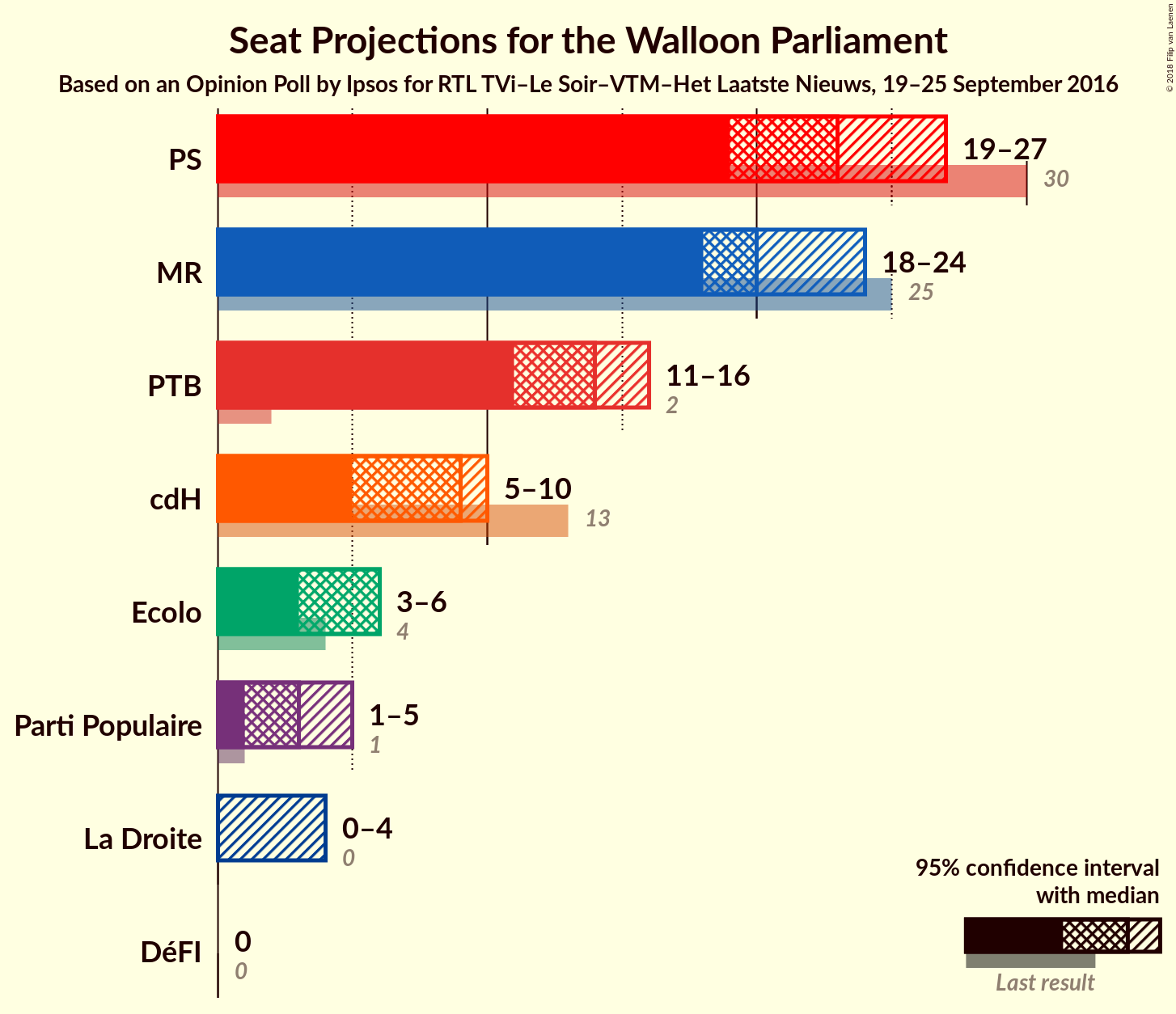 Graph with seats not yet produced