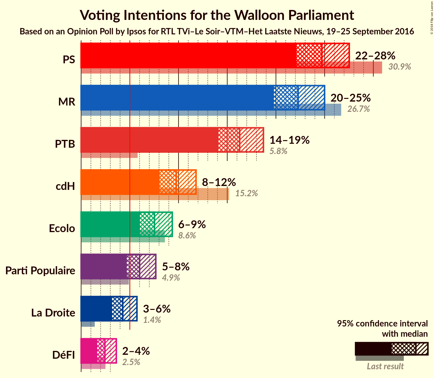 Graph with voting intentions not yet produced