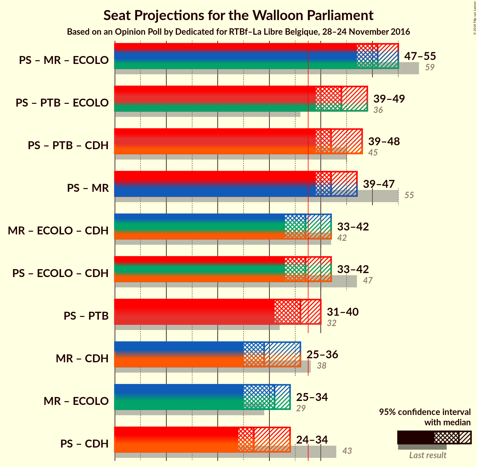 Graph with coalitions seats not yet produced