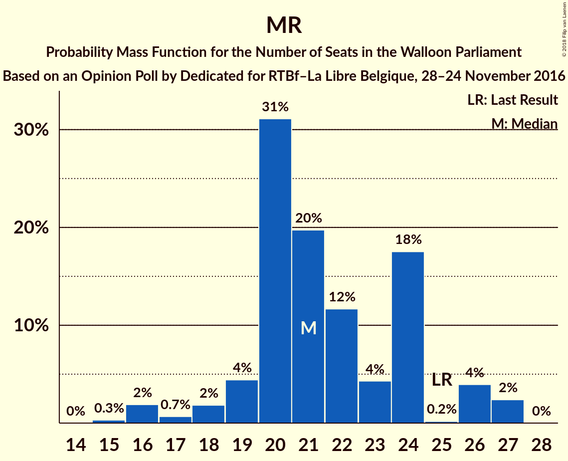 Graph with seats probability mass function not yet produced