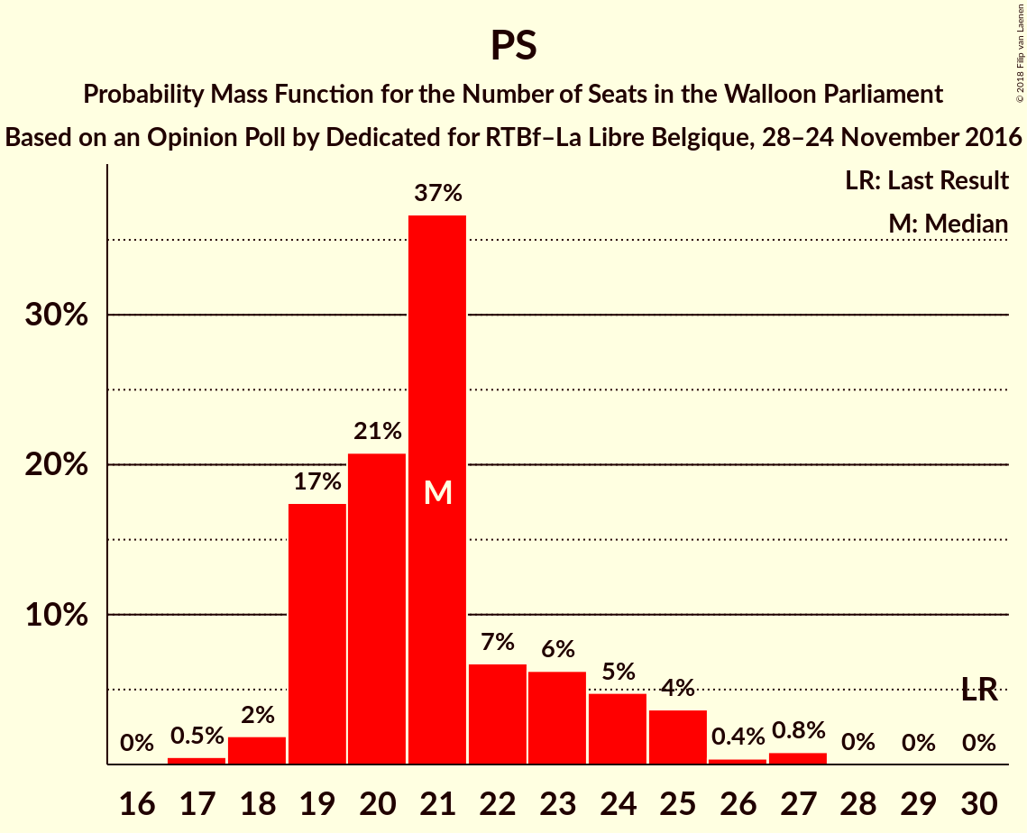 Graph with seats probability mass function not yet produced