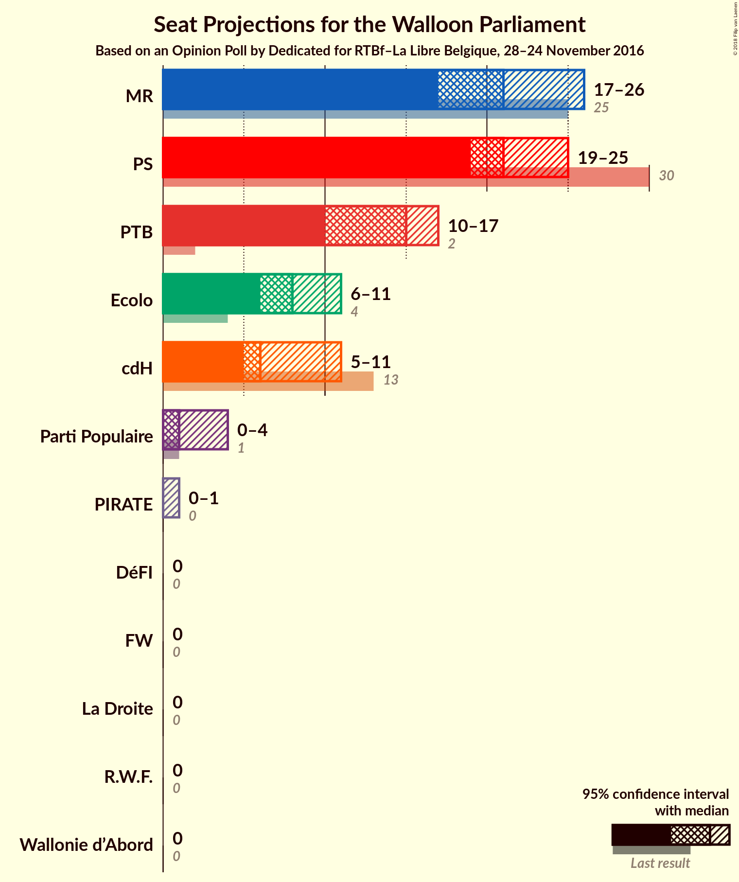 Graph with seats not yet produced