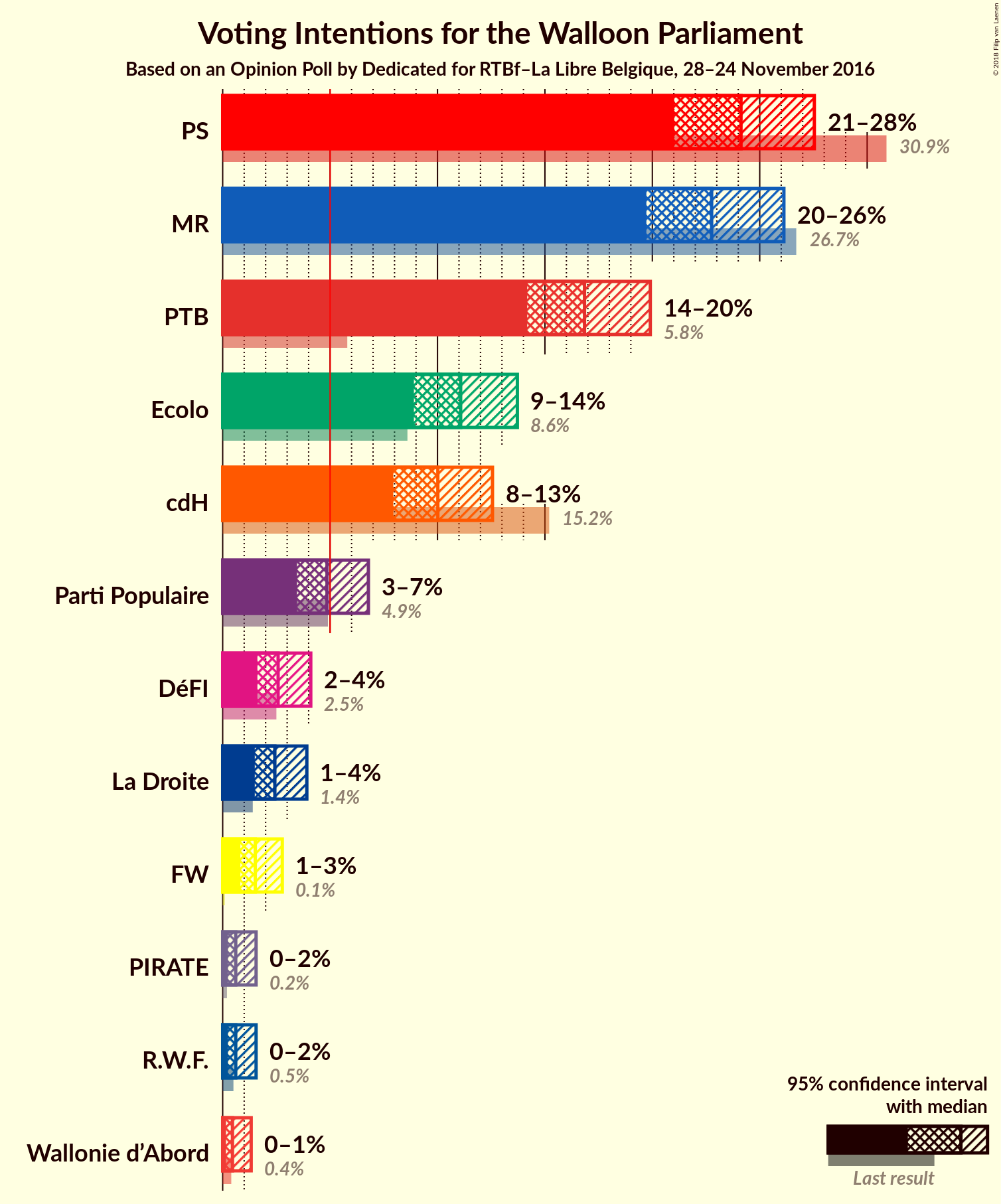 Graph with voting intentions not yet produced