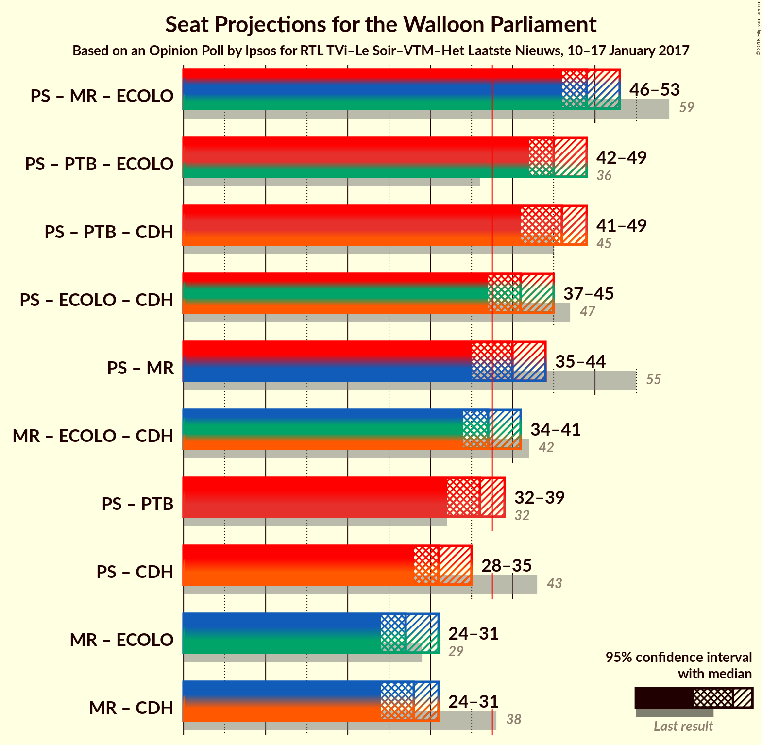 Graph with coalitions seats not yet produced